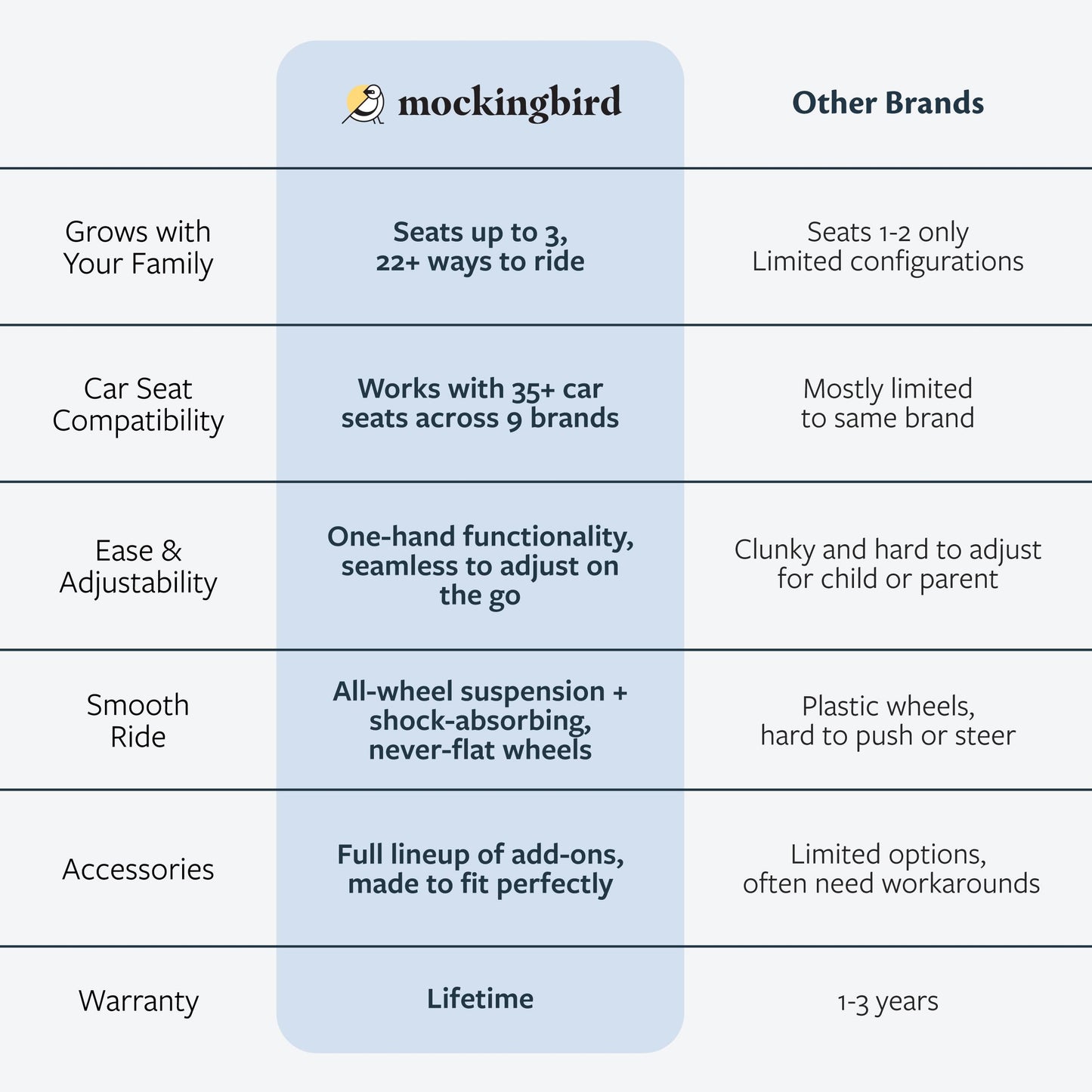Mockingbird Single-to-Double Stroller 2.0 - Modular Full-Size Baby Stroller for 1, 2 or 3 Kids - Includes Cup Holder - Black